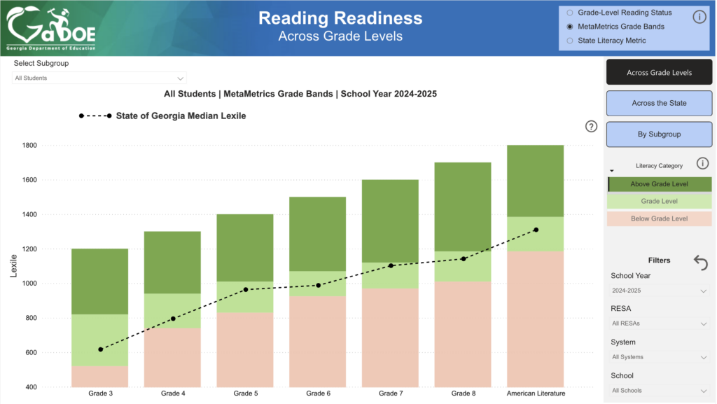 The GaDOE Reading Readiness Dashboard allows users to view by MetaMetrics grade bands, powered by the Lexile Framework for Reading.